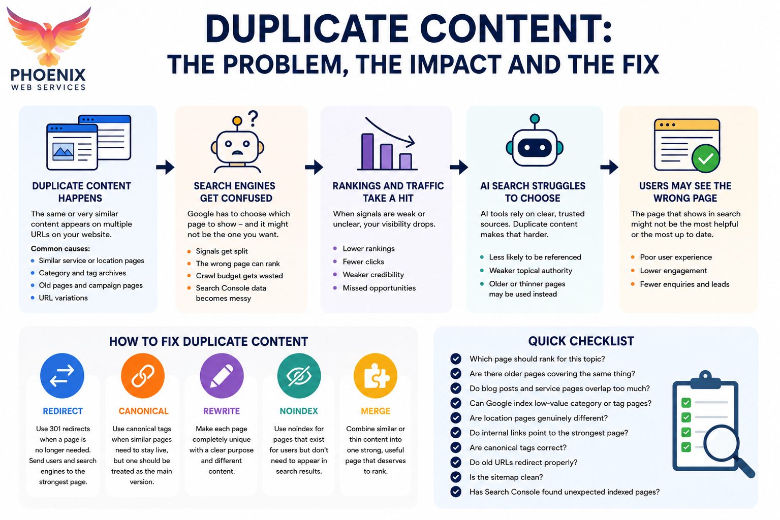 Duplicate content infographic showing how repeated pages split SEO signals, confuse search engines and affect AI search visibility.