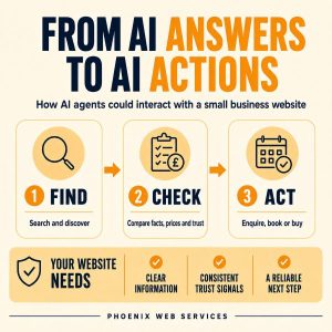 Infographic showing how AI agents may find, check and act on a small business website