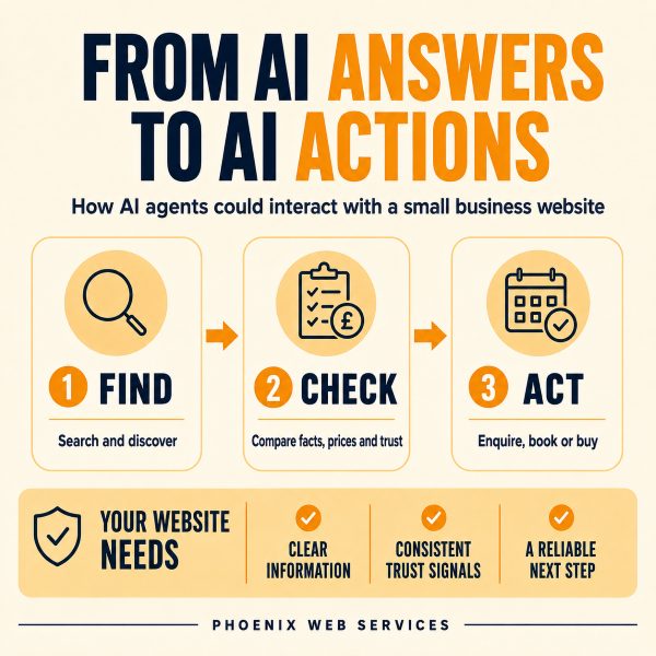 Infographic showing how AI agents may find, check and act on a small business website